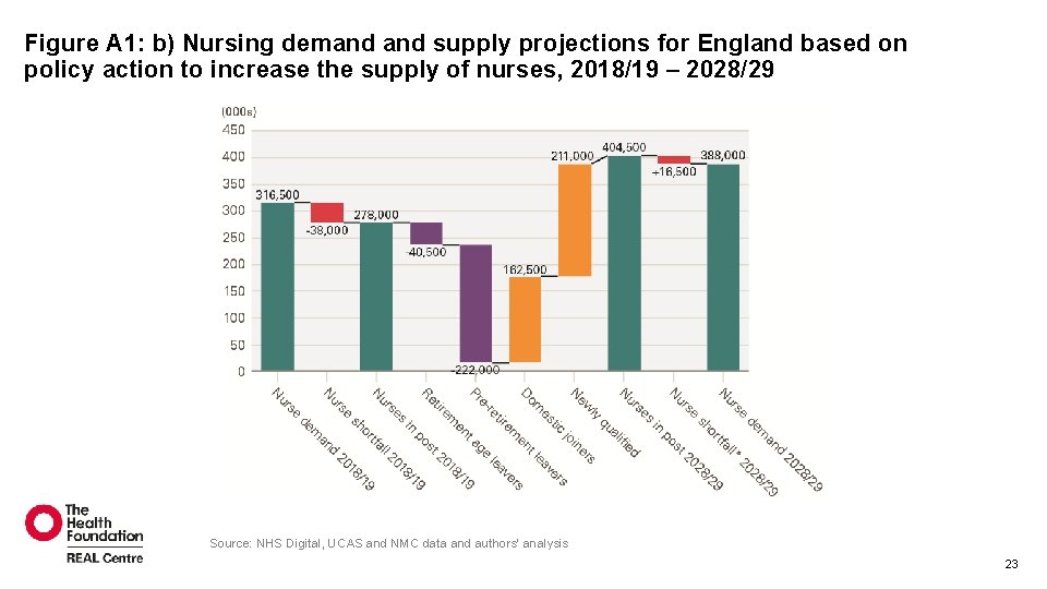 Figure A 1: b) Nursing demand supply projections for England based on policy action Figure A 1: b) Nursing demand supply projections for England based on policy action