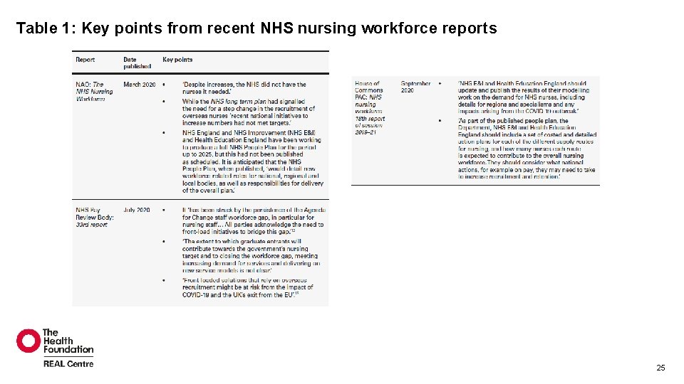 Table 1: Key points from recent NHS nursing workforce reports 25 Table 1: Key points from recent NHS nursing workforce reports 25