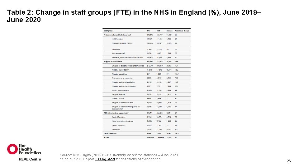 Table 2: Change in staff groups (FTE) in the NHS in England (%), June Table 2: Change in staff groups (FTE) in the NHS in England (%), June