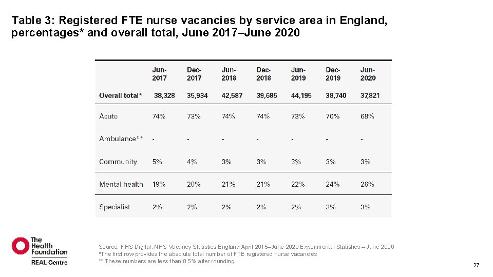 Table 3: Registered FTE nurse vacancies by service area in England, percentages* and overall Table 3: Registered FTE nurse vacancies by service area in England, percentages* and overall