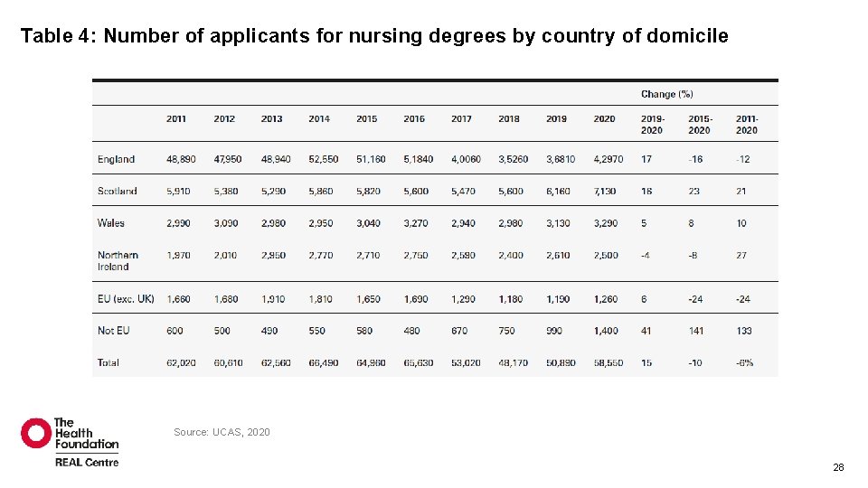 Table 4: Number of applicants for nursing degrees by country of domicile Source: UCAS, Table 4: Number of applicants for nursing degrees by country of domicile Source: UCAS,