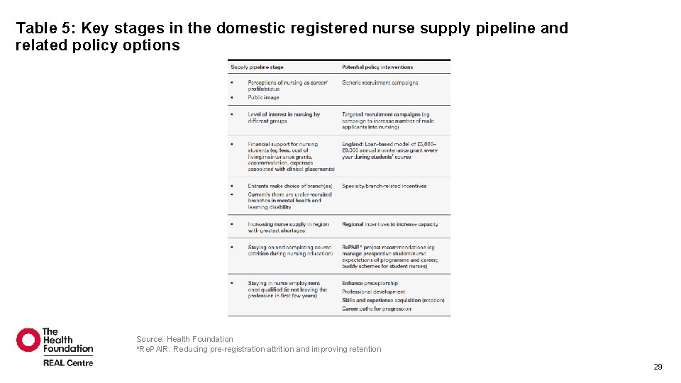 Table 5: Key stages in the domestic registered nurse supply pipeline and related policy Table 5: Key stages in the domestic registered nurse supply pipeline and related policy