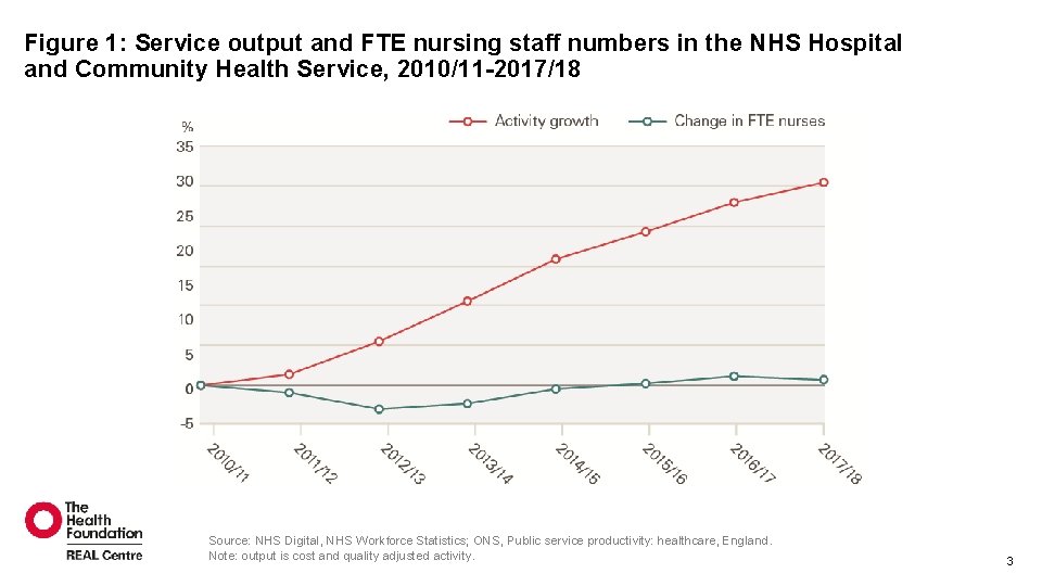 Figure 1: Service output and FTE nursing staff numbers in the NHS Hospital and Figure 1: Service output and FTE nursing staff numbers in the NHS Hospital and