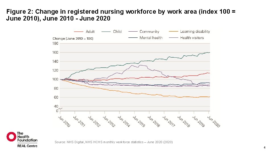 Figure 2: Change in registered nursing workforce by work area (index 100 = June Figure 2: Change in registered nursing workforce by work area (index 100 = June