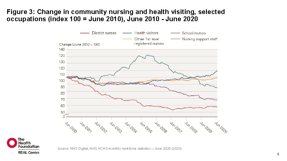 Figure 3: Change in community nursing and health visiting, selected occupations (index 100 = Figure 3: Change in community nursing and health visiting, selected occupations (index 100 =
