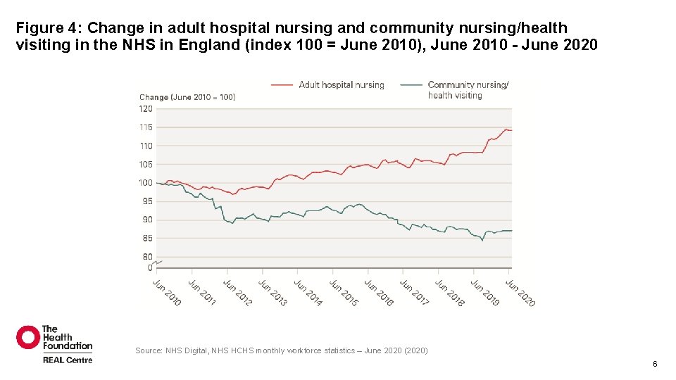 Figure 4: Change in adult hospital nursing and community nursing/health visiting in the NHS Figure 4: Change in adult hospital nursing and community nursing/health visiting in the NHS