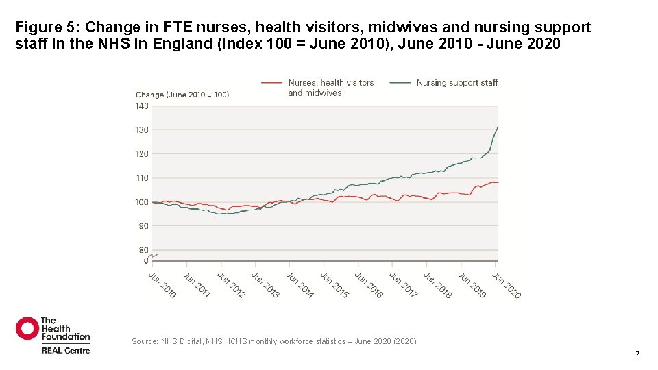 Figure 5: Change in FTE nurses, health visitors, midwives and nursing support staff in Figure 5: Change in FTE nurses, health visitors, midwives and nursing support staff in