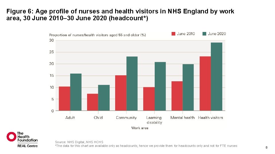 Figure 6: Age profile of nurses and health visitors in NHS England by work Figure 6: Age profile of nurses and health visitors in NHS England by work