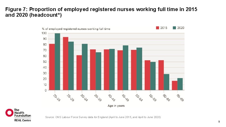 Figure 7: Proportion of employed registered nurses working full time in 2015 and 2020 Figure 7: Proportion of employed registered nurses working full time in 2015 and 2020