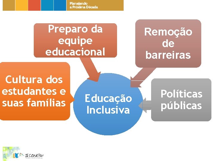 Preparo da equipe educacional Cultura dos estudantes e suas famílias Educação Inclusiva Remoção de