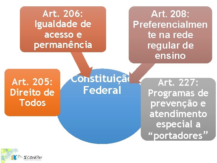 Art. 206: Igualdade de acesso e permanência Art. 205: Direito de Todos Art. 208: