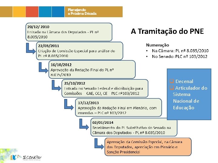 q Decenal q Articulador do Sistema Nacional de Educação 