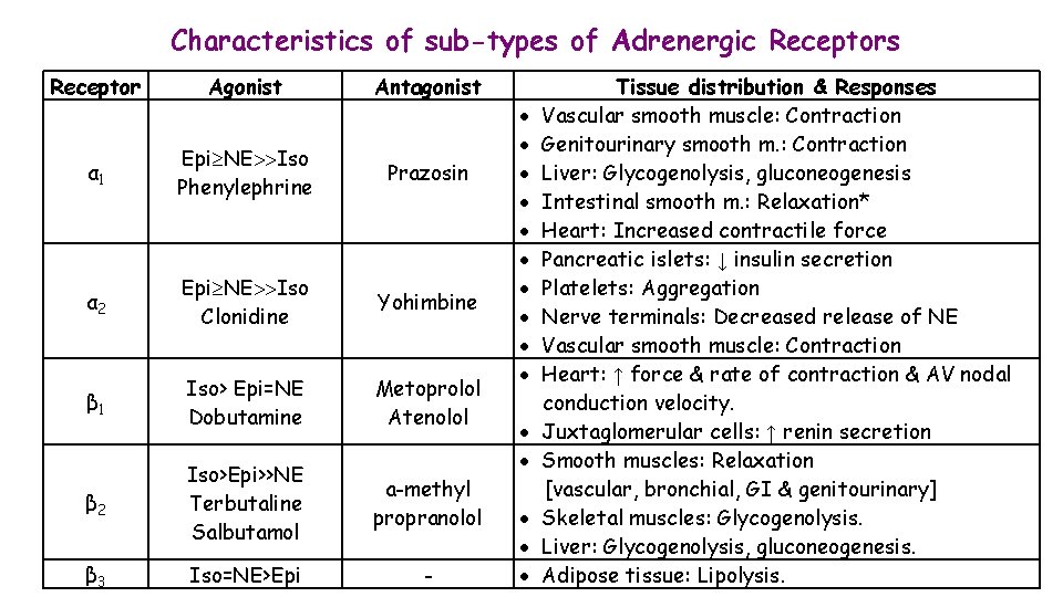Characteristics of sub-types of Adrenergic Receptors Receptor Agonist Antagonist α 1 Epi NE Iso