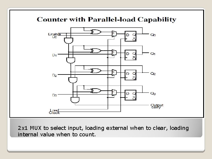 2 x 1 MUX to select input, loading external when to clear, loading internal