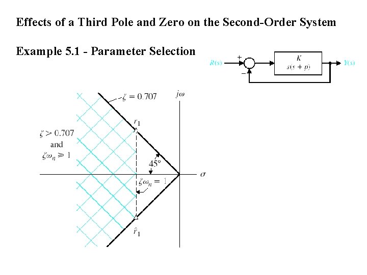 Effects of a Third Pole and Zero on the Second-Order System Example 5. 1