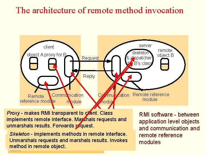 The architecture of remote method invocation server client object A proxy for B Request