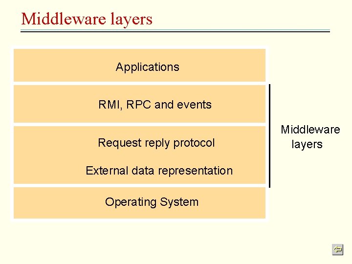 Middleware layers Applications RMI, RPC and events Request reply protocol External data representation Operating