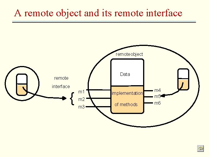 A remote object and its remote interface remoteobject Data remote interface { m 1