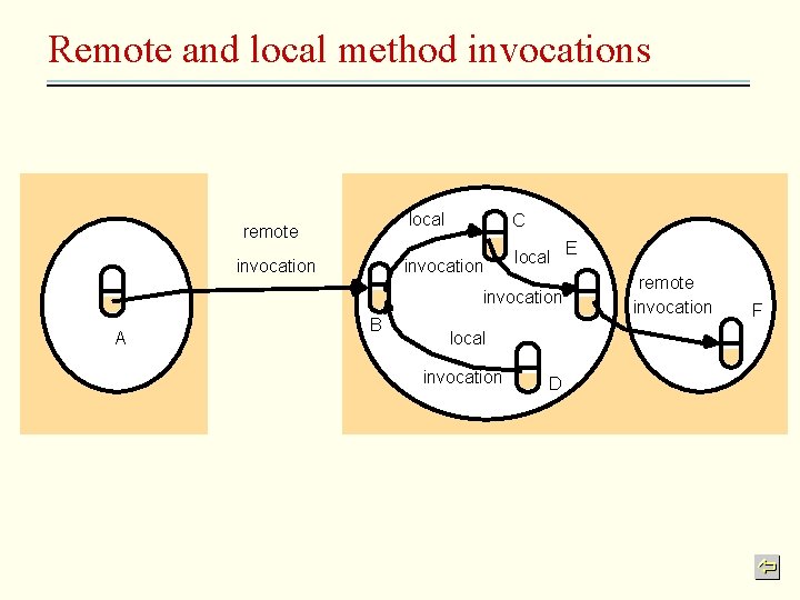 Remote and local method invocations remote invocation local C invocation local invocation A B