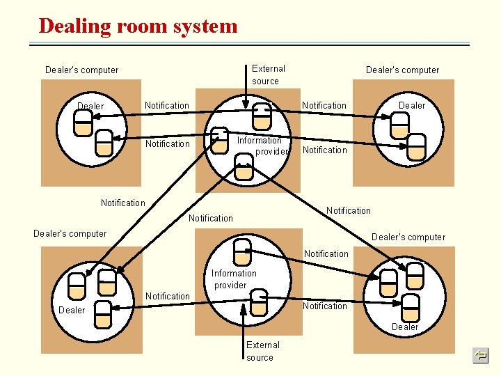 Dealing room system External source Dealer’s computer Dealer Notification Dealer’s computer Notification Information provider
