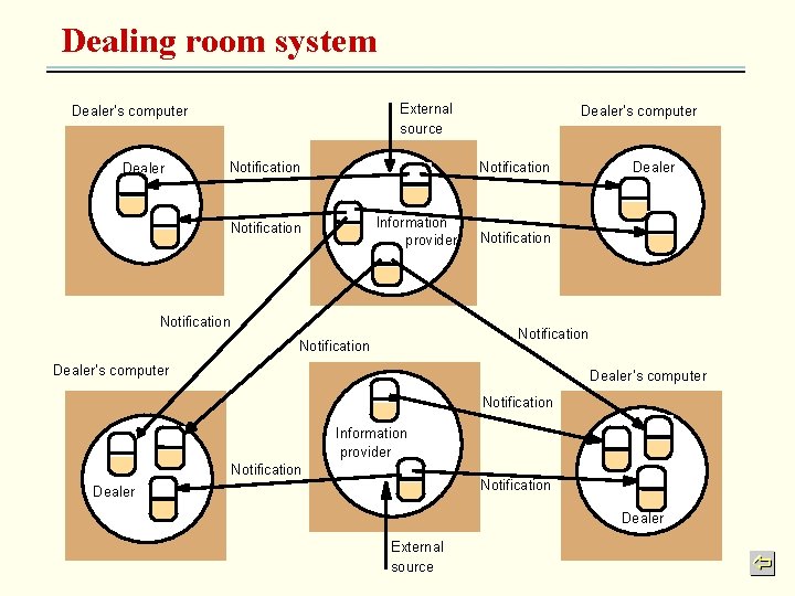 Dealing room system External source Dealer’s computer Dealer Notification Dealer’s computer Notification Information provider Dealing room system External source Dealer’s computer Dealer Notification Dealer’s computer Notification Information provider