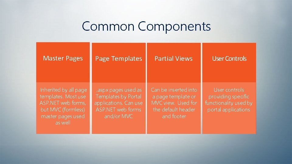 Common Components Master Pages Page Templates Partial Views User Controls Inherited by all page