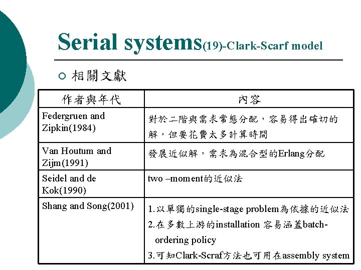 Serial systems(19)-Clark-Scarf model ¡ 相關文獻 作者與年代 內容 Federgruen and Zipkin(1984) 對於二階與需求常態分配，容易得出確切的 Van Houtum and