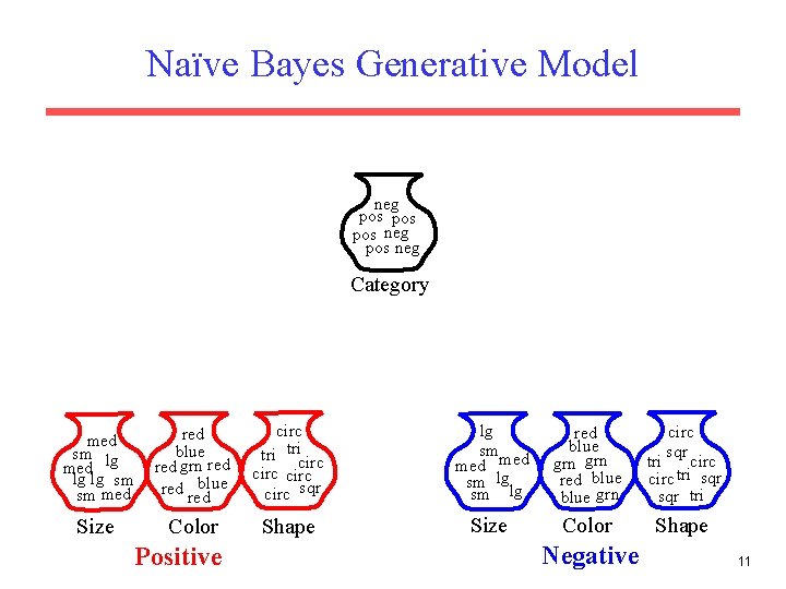 Naïve Bayes Generative Model neg pos pos neg Category med sm lg med lg