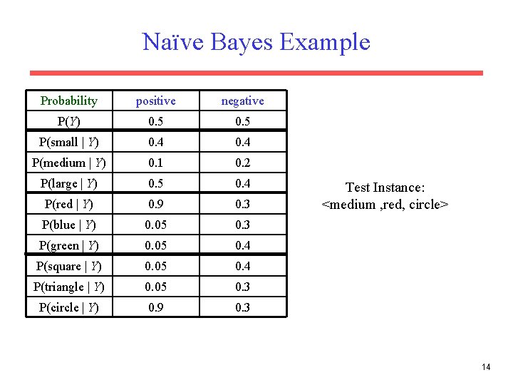 Naïve Bayes Example Probability positive negative P(Y) 0. 5 P(small | Y) 0. 4