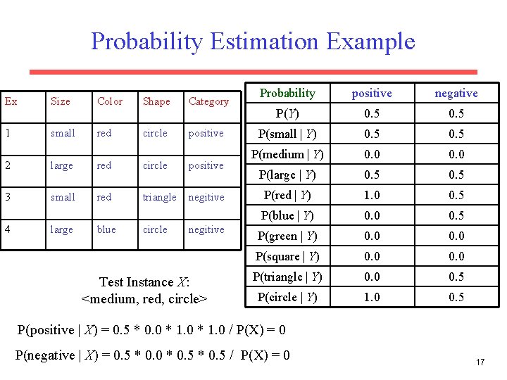 Probability Estimation Example Ex Size Color Shape Category 1 small red circle positive 2