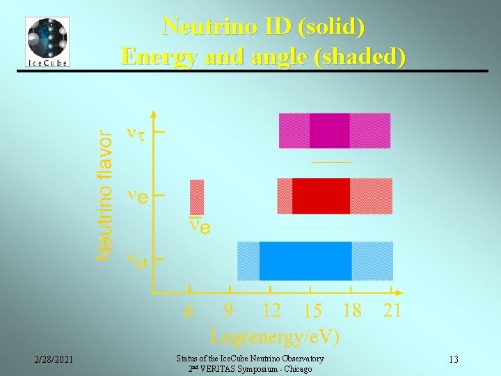 Neutrino ID (solid) Energy and angle (shaded) 2/28/2021 Status of the Ice. Cube Neutrino