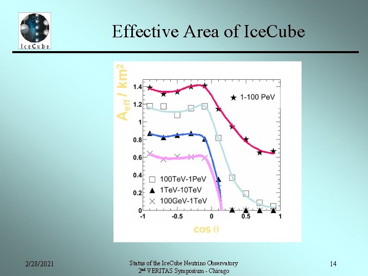 Effective Area of Ice. Cube 2/28/2021 Status of the Ice. Cube Neutrino Observatory 2