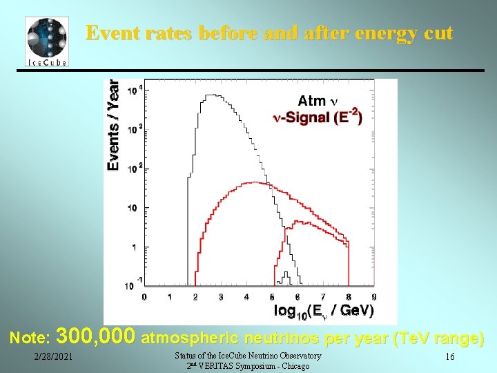 Event rates before and after energy cut Note: 300, 000 atmospheric neutrinos per year