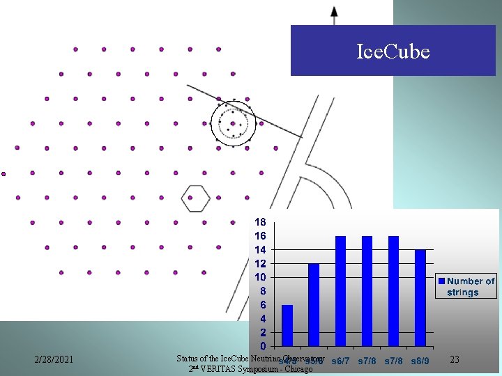 Ice. Cube 2/28/2021 Status of the Ice. Cube Neutrino Observatory 2 nd VERITAS Symposium