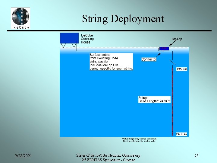 String Deployment 2/28/2021 Status of the Ice. Cube Neutrino Observatory 2 nd VERITAS Symposium
