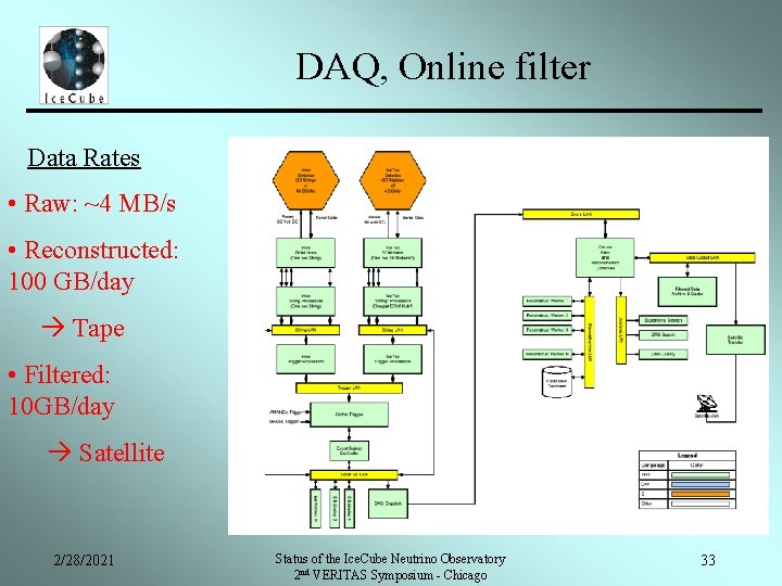 DAQ, Online filter Data Rates • Raw: ~4 MB/s • Reconstructed: 100 GB/day Tape