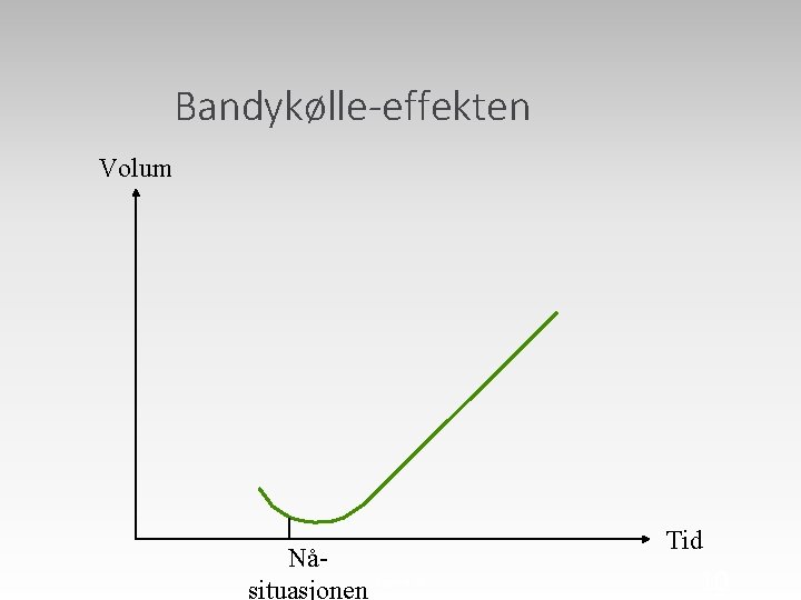 Bandykølle-effekten Volum Nåsituasjonen Tid Kapittel 15 10 