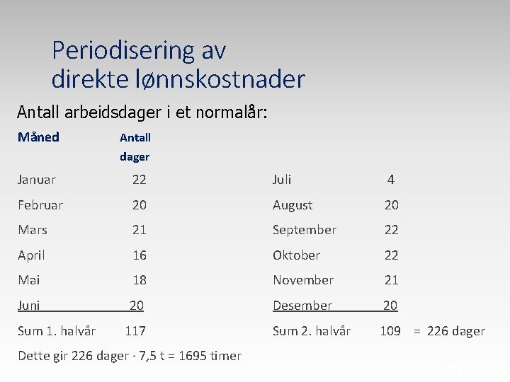 Periodisering av direkte lønnskostnader Antall arbeidsdager i et normalår: Måned Antall dager Januar 22