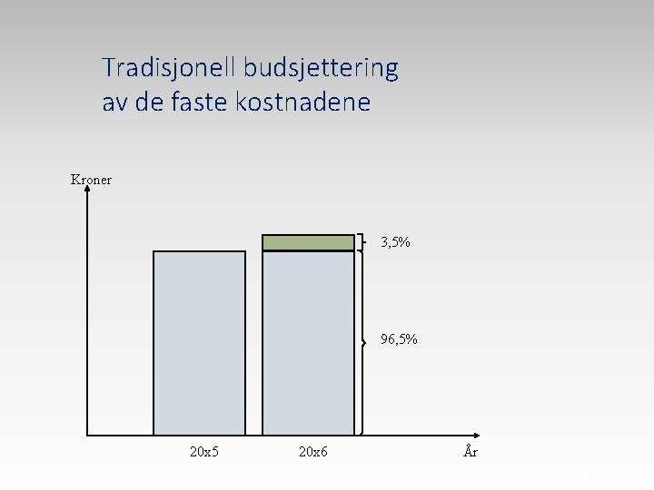 Tradisjonell budsjettering av de faste kostnadene Kroner 3, 5% 96, 5% 20 x 5