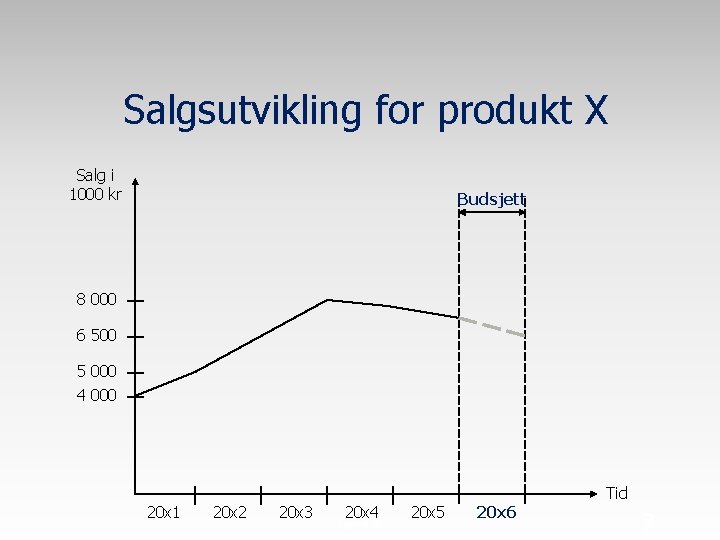 Salgsutvikling for produkt X Salg i 1000 kr Budsjett 8 000 6 500 5