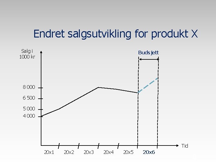 Endret salgsutvikling for produkt X Salg i 1000 kr Budsjett 8 000 6 500