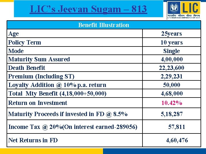 LIC’s Jeevan Vriddhi – 808– 813 LIC’s Jeevan Sugam Benefit Illustration Age Policy Term