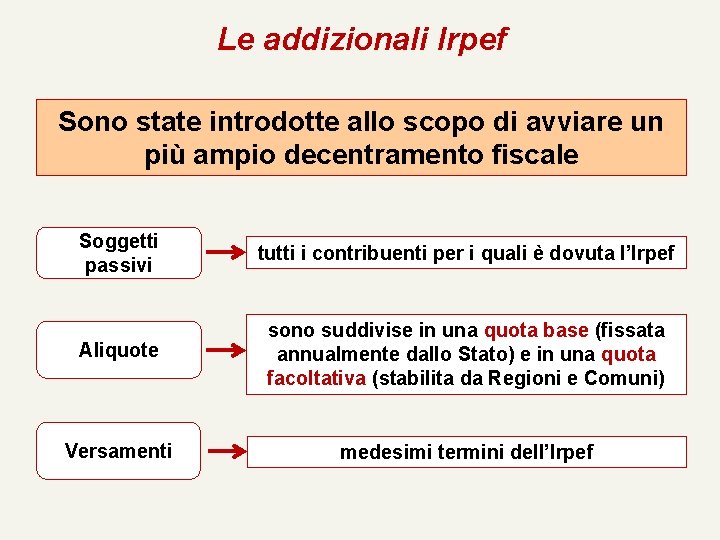 Le addizionali Irpef Sono state introdotte allo scopo di avviare un più ampio decentramento