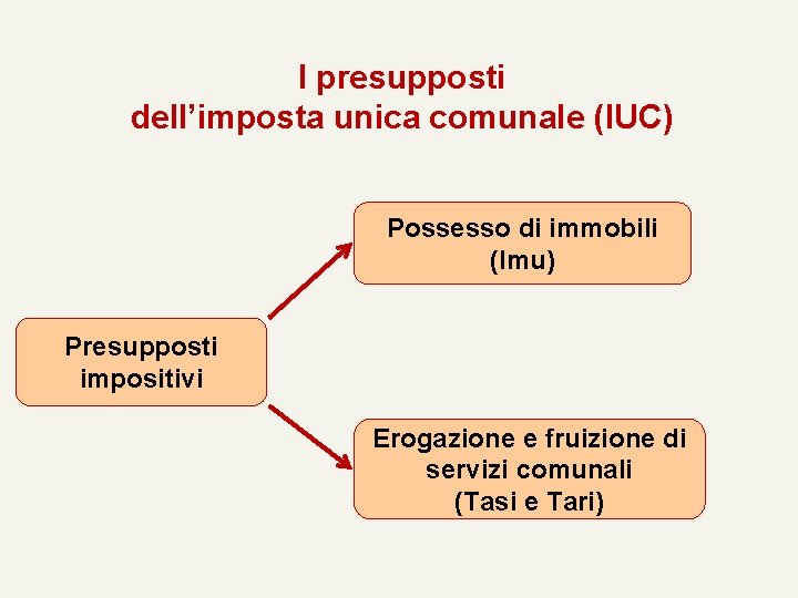 I presupposti dell’imposta unica comunale (IUC) Possesso di immobili (Imu) Presupposti impositivi Erogazione e