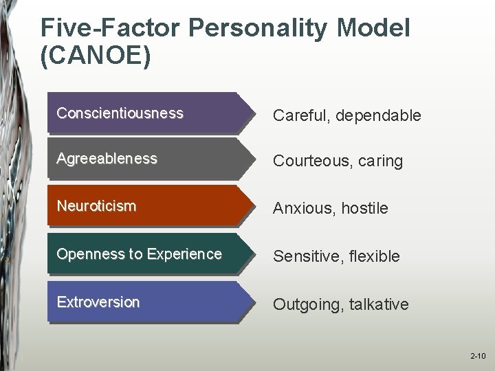 Five-Factor Personality Model (CANOE) Conscientiousness Careful, dependable Agreeableness Courteous, caring Neuroticism Anxious, hostile Openness