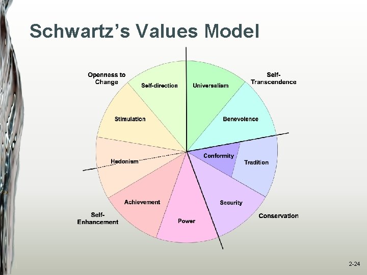 Schwartz’s Values Model 2 -24 