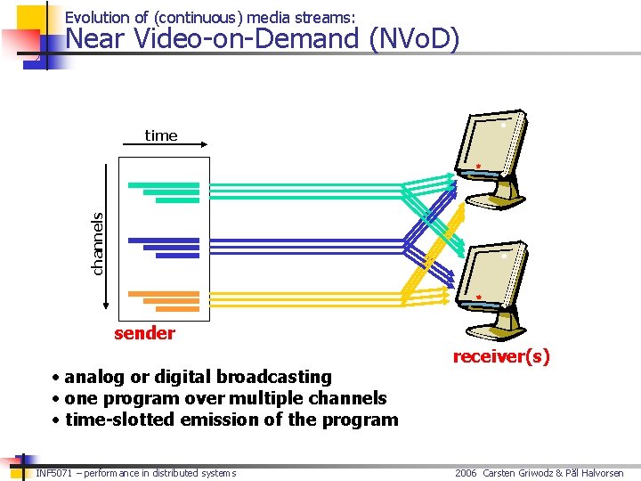 Evolution of (continuous) media streams: Near Video-on-Demand (NVo. D) channels time sender • analog