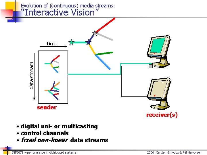 Evolution of (continuous) media streams: “Interactive Vision” data stream time sender receiver(s) • digital