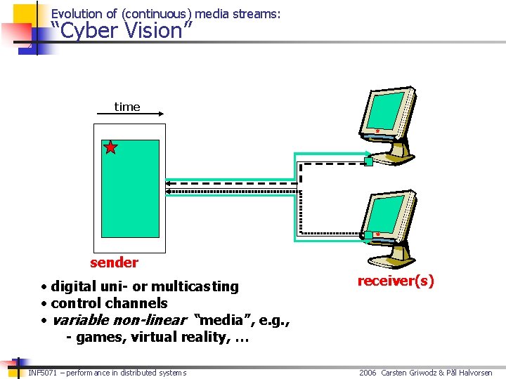 Evolution of (continuous) media streams: “Cyber Vision” time sender • digital uni- or multicasting