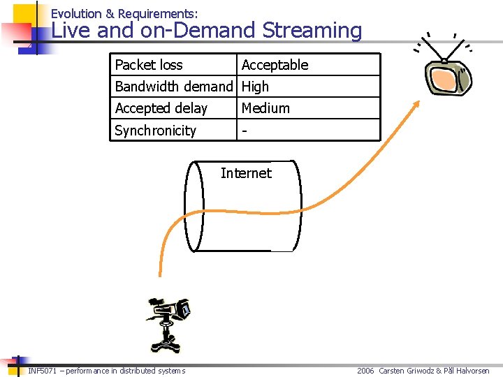 Evolution & Requirements: Live and on-Demand Streaming Packet loss Acceptable Bandwidth demand High Accepted